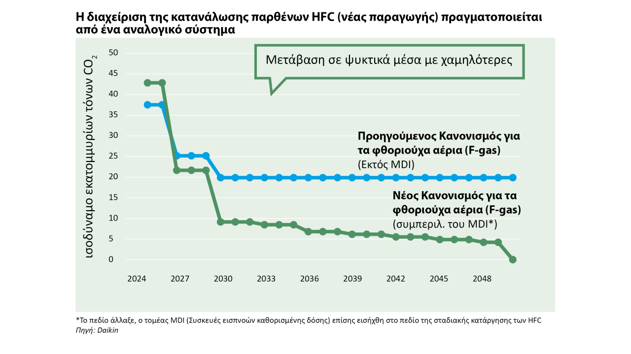 Γράφημα συγκρίσεων για τη σταδιακή κατάργηση των φθοριωμένων ψυκτικών μέσων