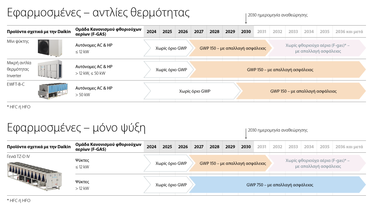 Επισκόπηση των επιβαλλόμενων απαγορεύσεων και απαιτήσεων για τα εφαρμοσμένα συστήματα αντλιών θερμότητας και ψυκτών για ψύξη μόνο