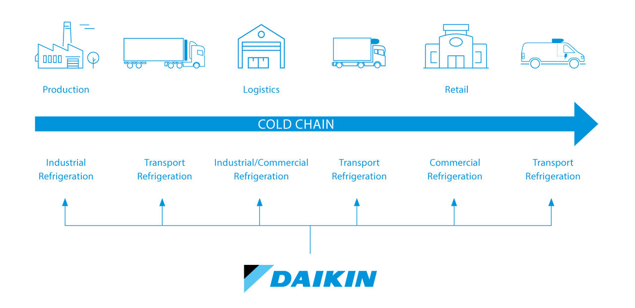 Αλυσίδα ψύξης Daikin